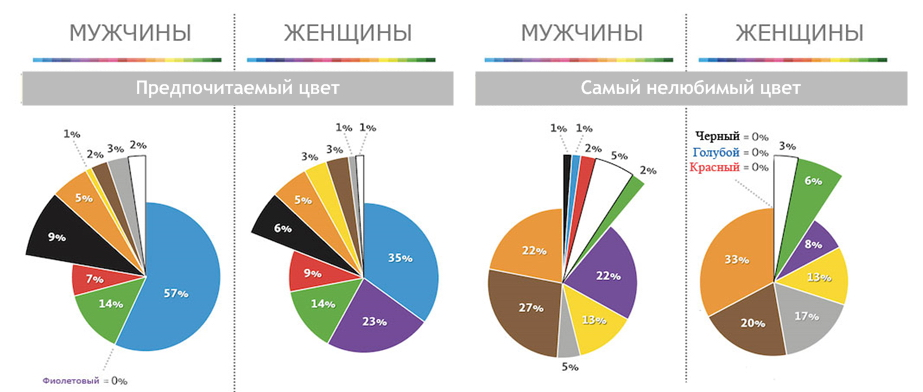 Цветовые предпочтения среди мужчин и женщин