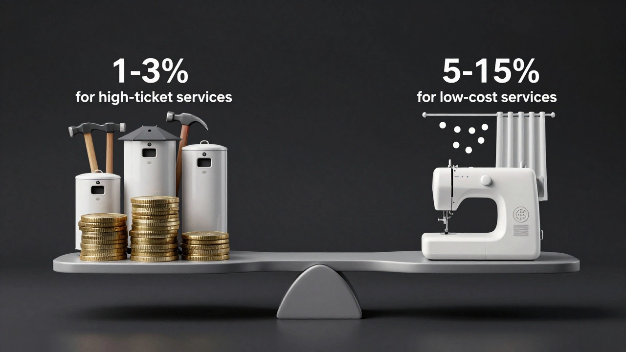 Символическая весы: низкая конверсия для дорогих услуг и высокая для дешёвых.